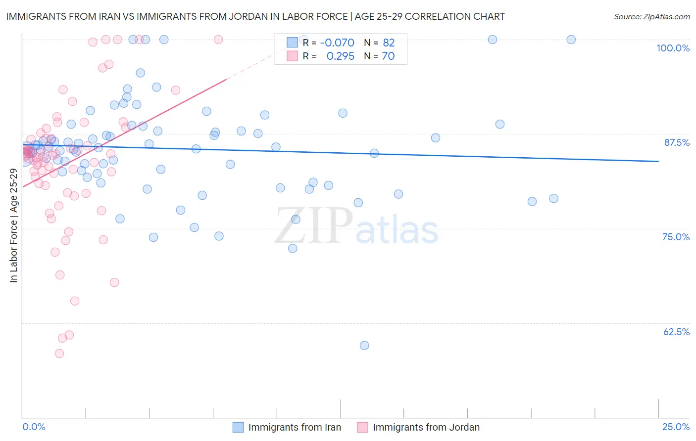 Immigrants from Iran vs Immigrants from Jordan In Labor Force | Age 25-29