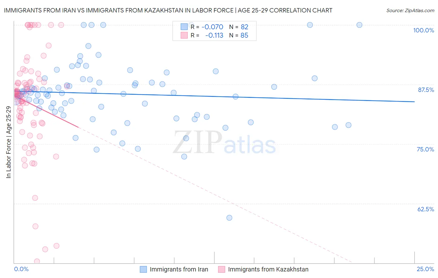 Immigrants from Iran vs Immigrants from Kazakhstan In Labor Force | Age 25-29