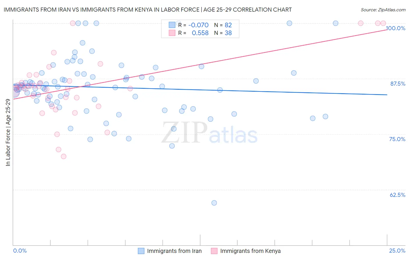 Immigrants from Iran vs Immigrants from Kenya In Labor Force | Age 25-29