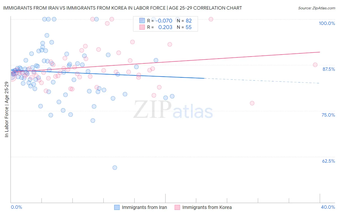 Immigrants from Iran vs Immigrants from Korea In Labor Force | Age 25-29
