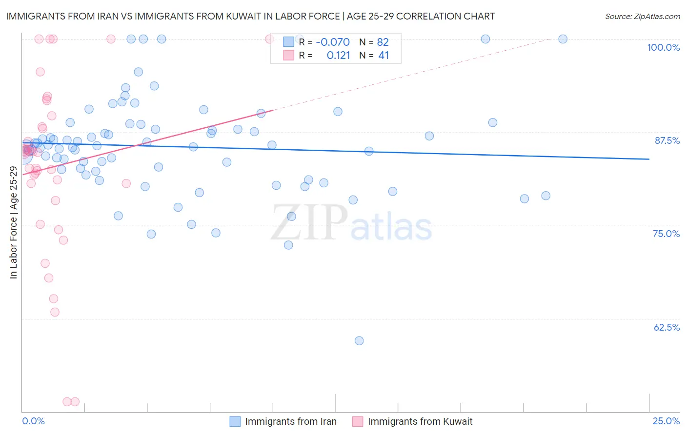 Immigrants from Iran vs Immigrants from Kuwait In Labor Force | Age 25-29