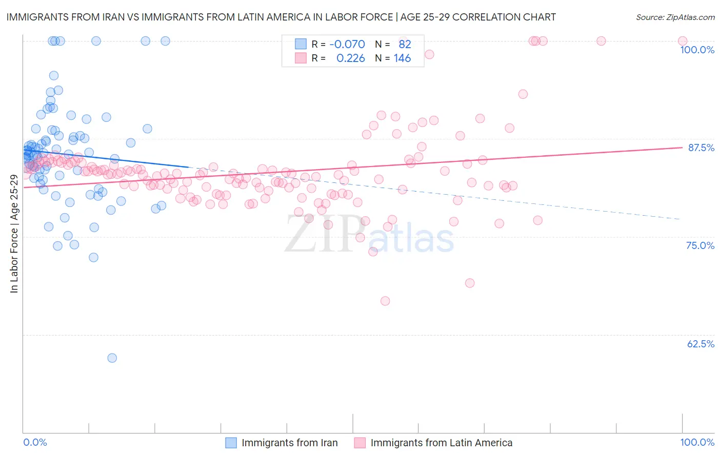 Immigrants from Iran vs Immigrants from Latin America In Labor Force | Age 25-29