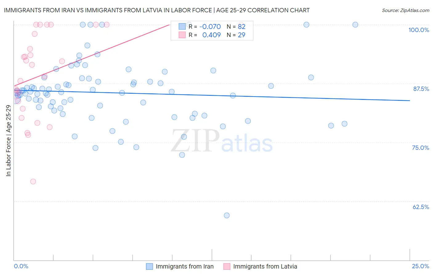 Immigrants from Iran vs Immigrants from Latvia In Labor Force | Age 25-29