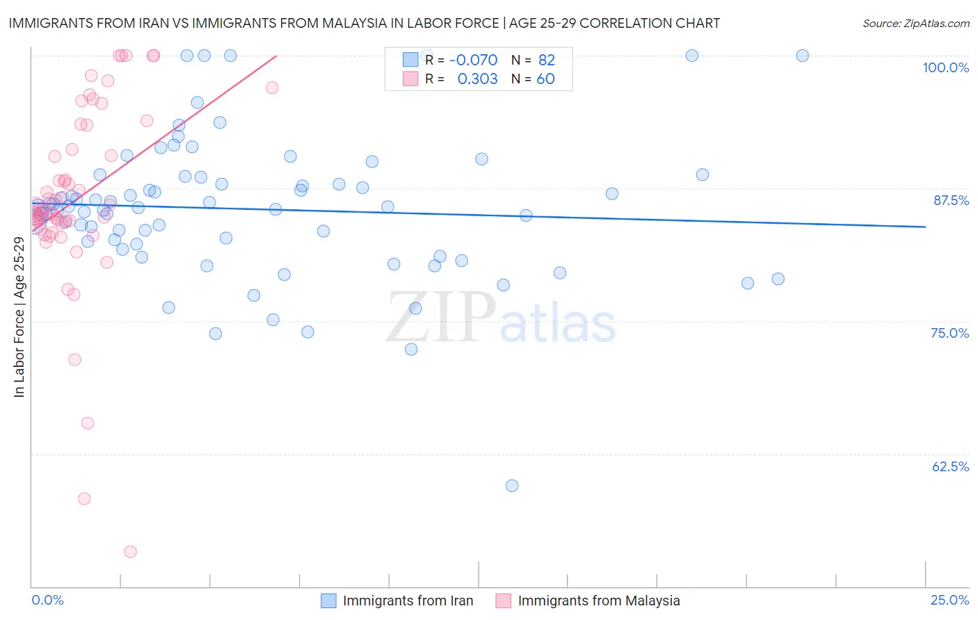 Immigrants from Iran vs Immigrants from Malaysia In Labor Force | Age 25-29