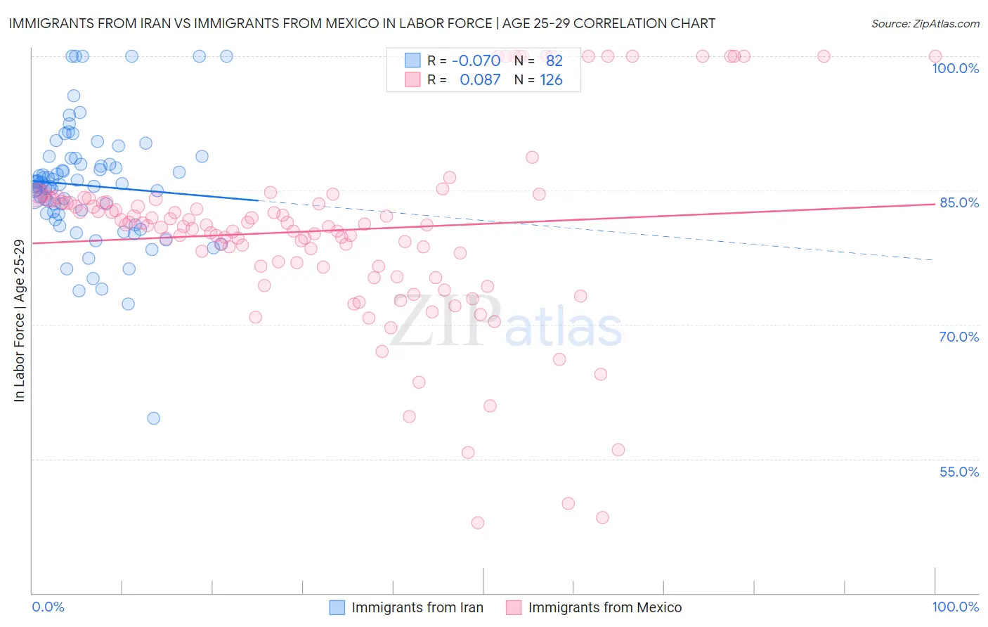 Immigrants from Iran vs Immigrants from Mexico In Labor Force | Age 25-29