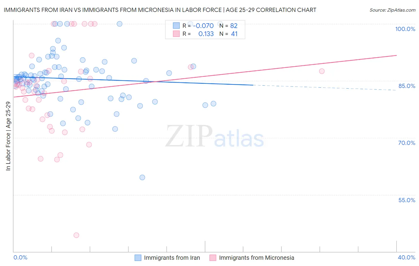 Immigrants from Iran vs Immigrants from Micronesia In Labor Force | Age 25-29