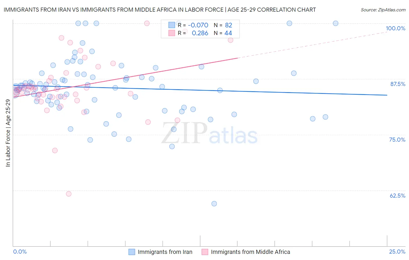 Immigrants from Iran vs Immigrants from Middle Africa In Labor Force | Age 25-29