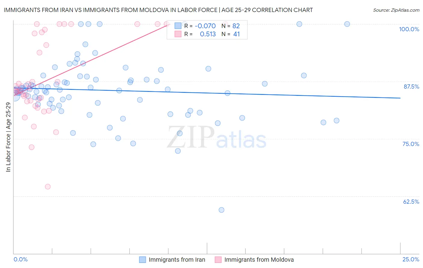 Immigrants from Iran vs Immigrants from Moldova In Labor Force | Age 25-29