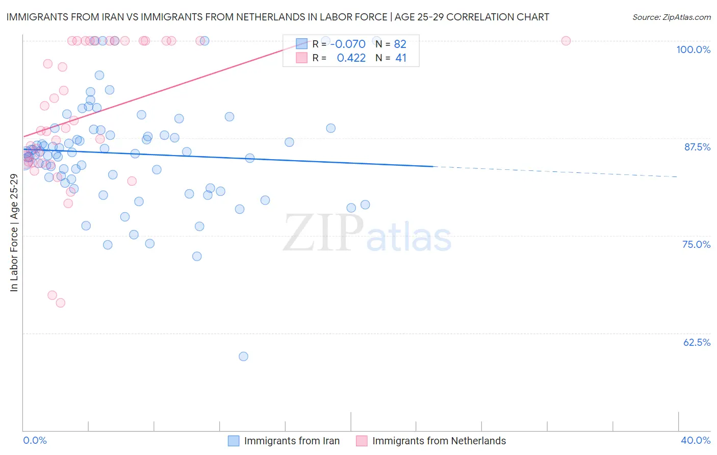Immigrants from Iran vs Immigrants from Netherlands In Labor Force | Age 25-29