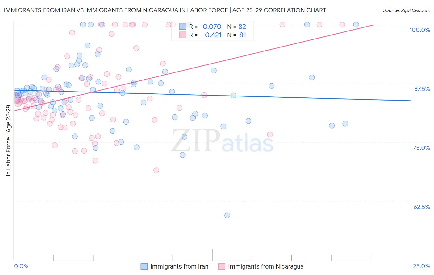 Immigrants from Iran vs Immigrants from Nicaragua In Labor Force | Age 25-29