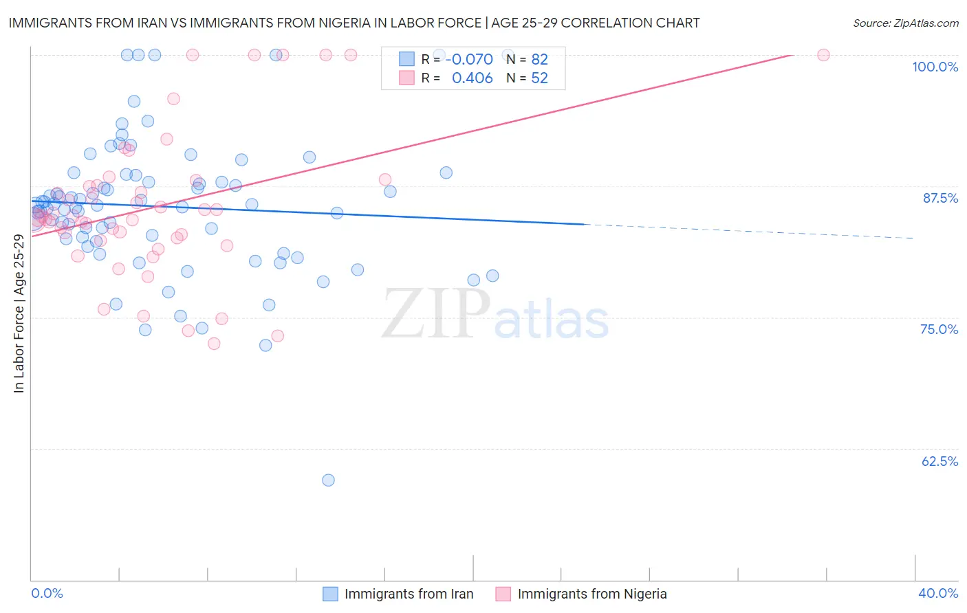 Immigrants from Iran vs Immigrants from Nigeria In Labor Force | Age 25-29