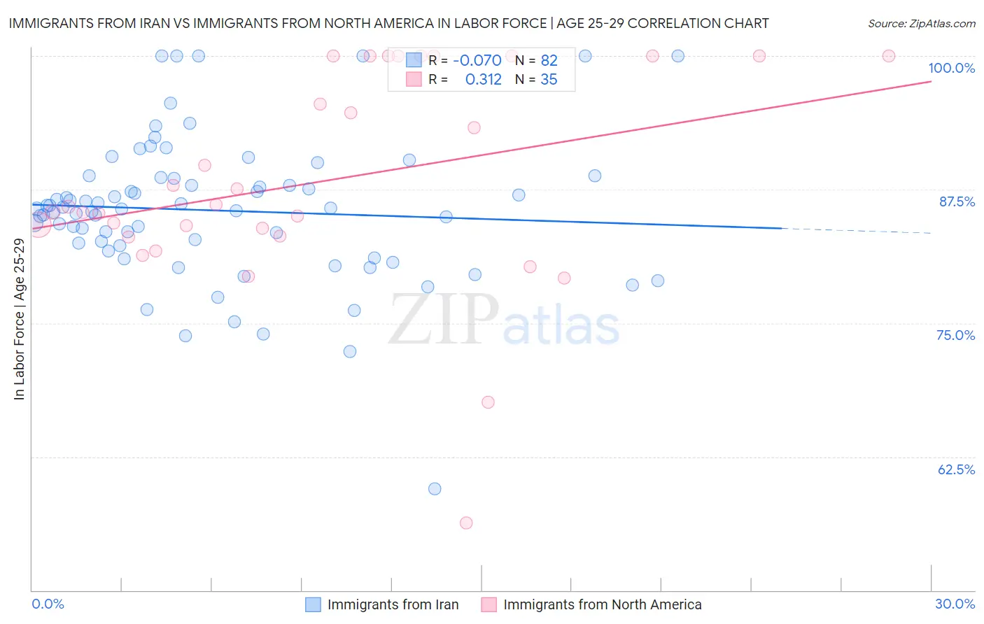 Immigrants from Iran vs Immigrants from North America In Labor Force | Age 25-29