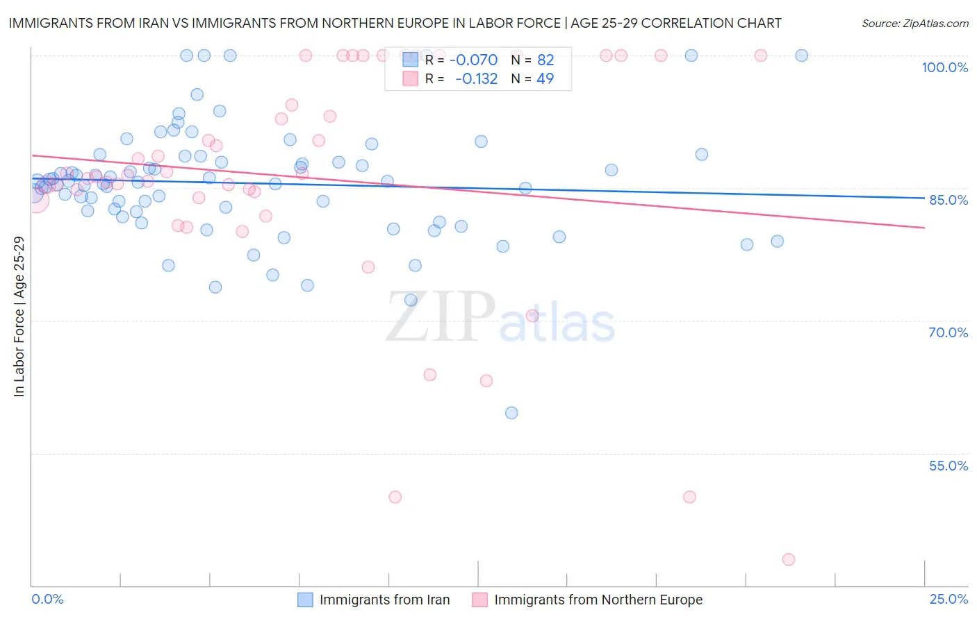 Immigrants from Iran vs Immigrants from Northern Europe In Labor Force | Age 25-29