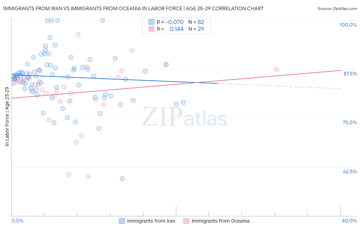 Immigrants from Iran vs Immigrants from Oceania In Labor Force | Age 25-29