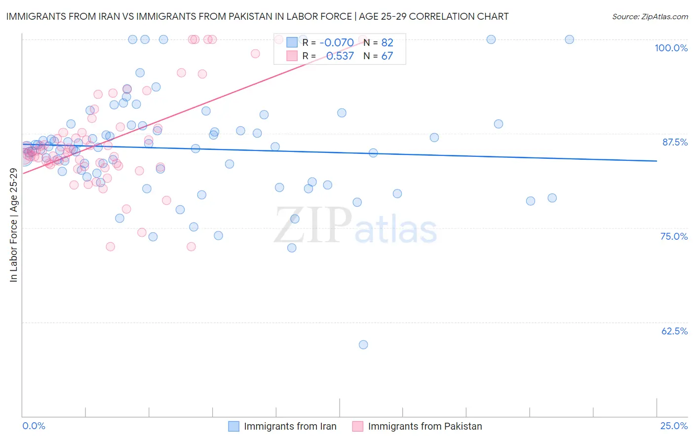 Immigrants from Iran vs Immigrants from Pakistan In Labor Force | Age 25-29