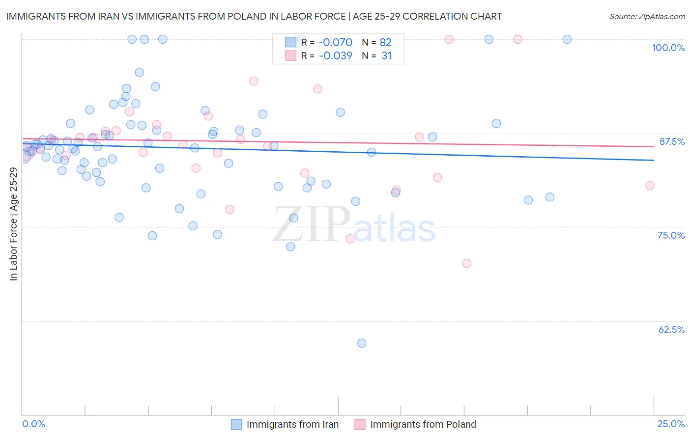 Immigrants from Iran vs Immigrants from Poland In Labor Force | Age 25-29