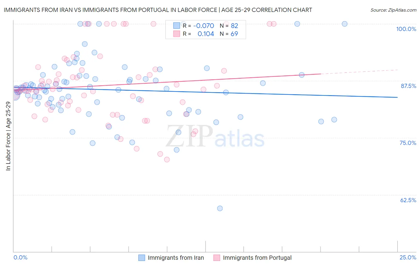 Immigrants from Iran vs Immigrants from Portugal In Labor Force | Age 25-29