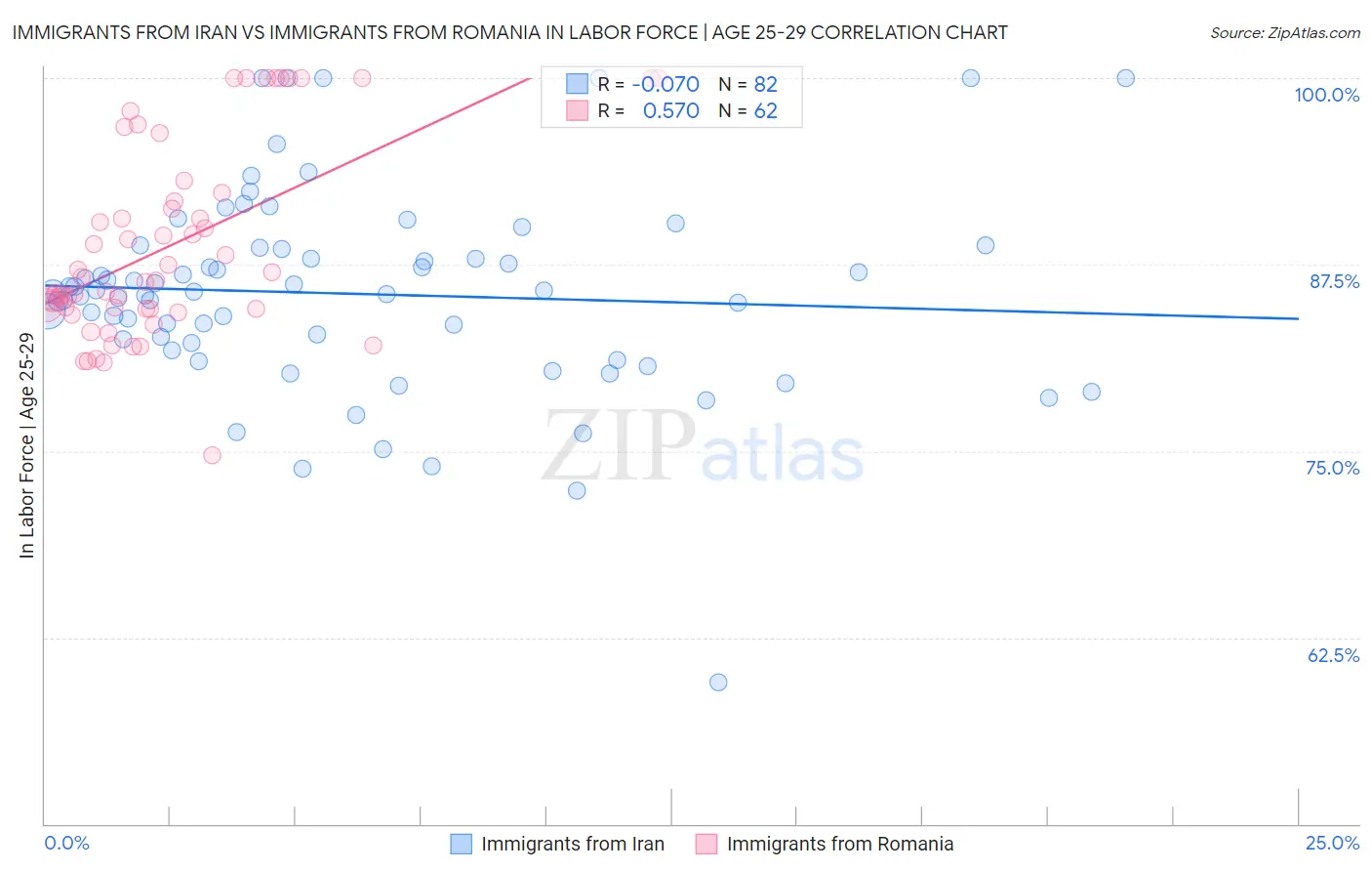 Immigrants from Iran vs Immigrants from Romania In Labor Force | Age 25-29
