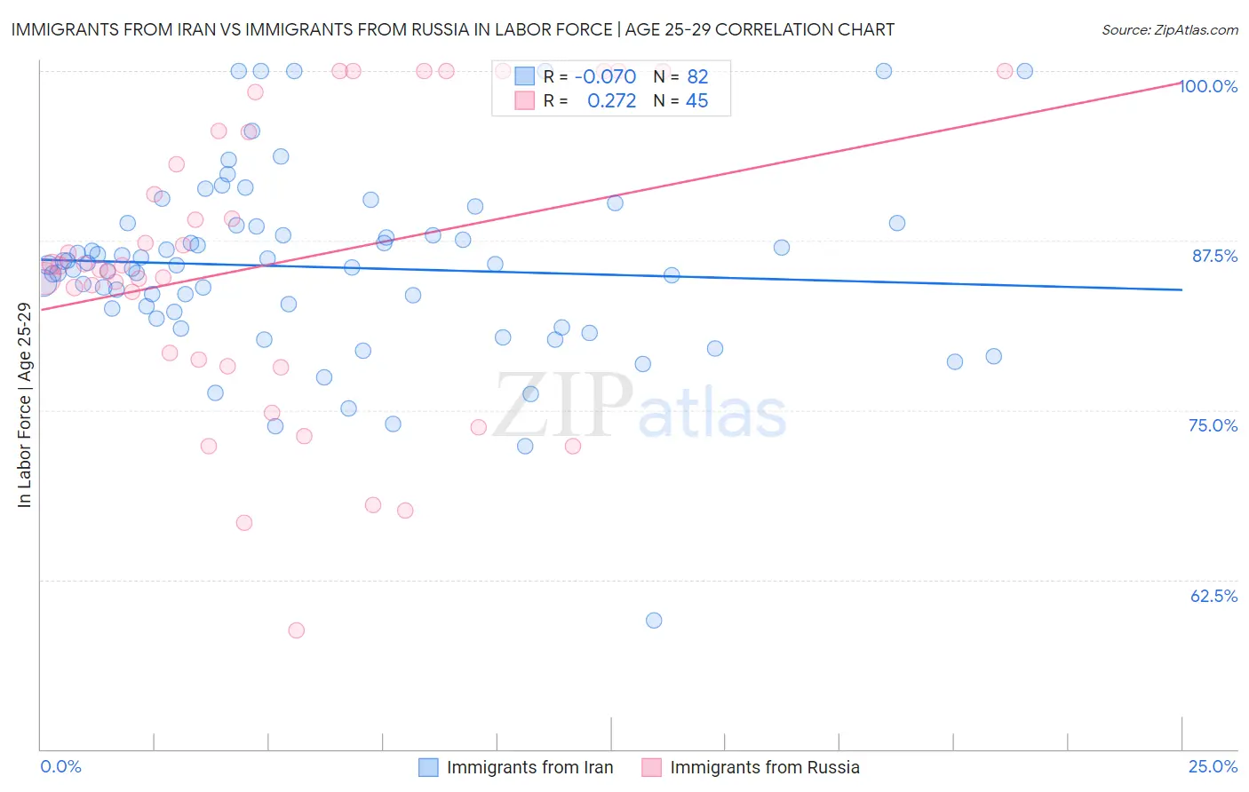Immigrants from Iran vs Immigrants from Russia In Labor Force | Age 25-29