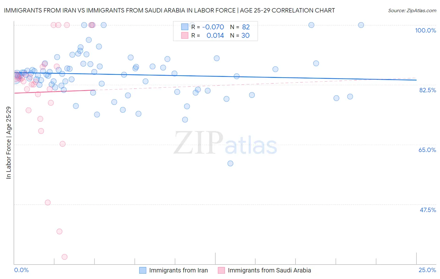Immigrants from Iran vs Immigrants from Saudi Arabia In Labor Force | Age 25-29