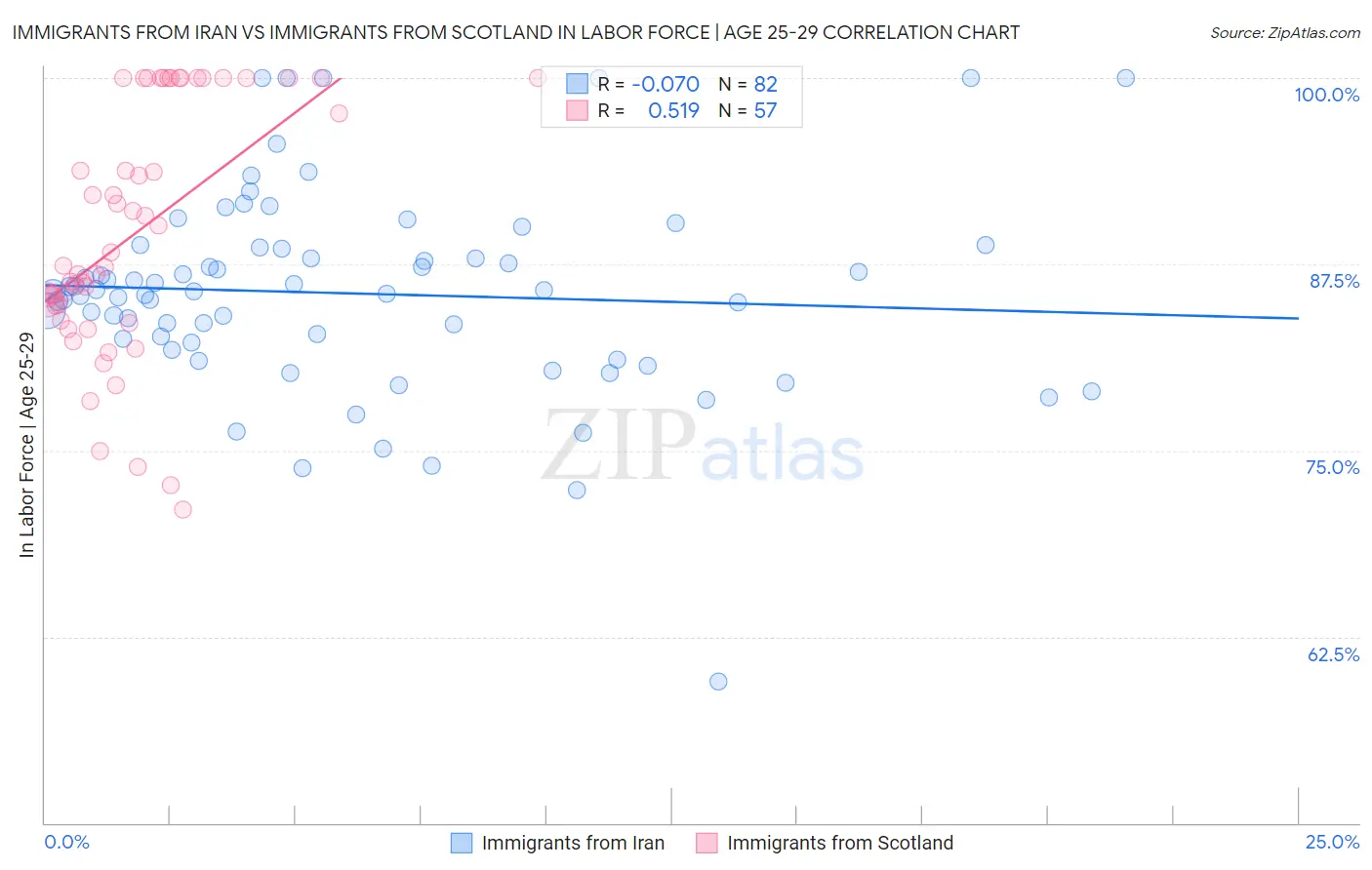 Immigrants from Iran vs Immigrants from Scotland In Labor Force | Age 25-29