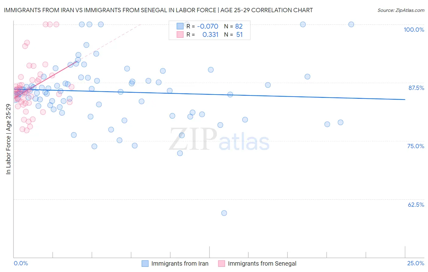 Immigrants from Iran vs Immigrants from Senegal In Labor Force | Age 25-29