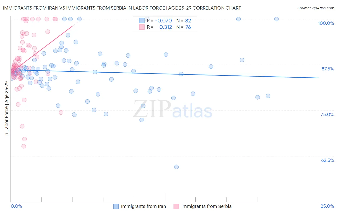 Immigrants from Iran vs Immigrants from Serbia In Labor Force | Age 25-29