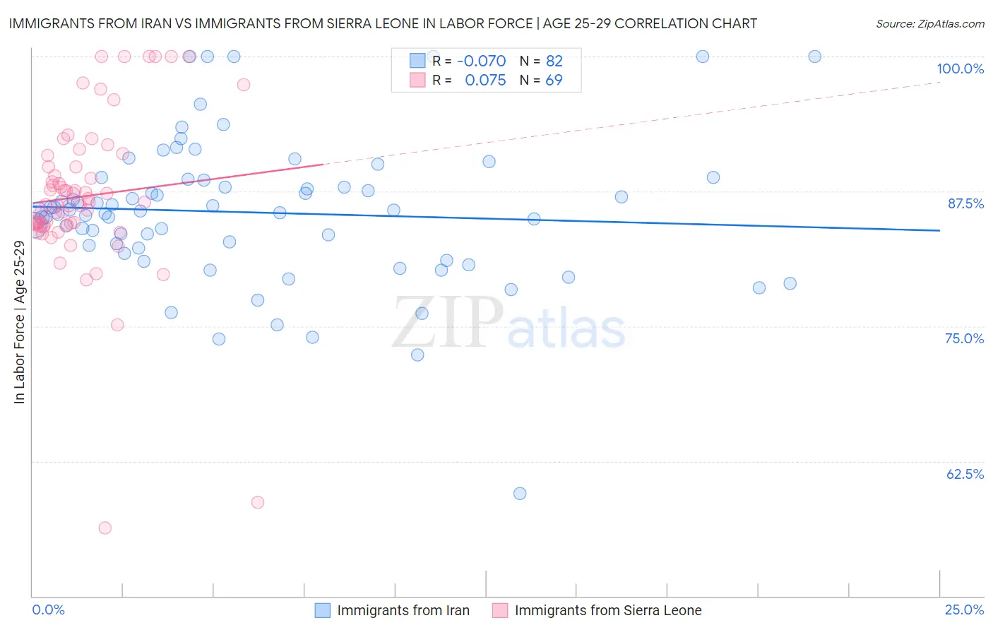 Immigrants from Iran vs Immigrants from Sierra Leone In Labor Force | Age 25-29