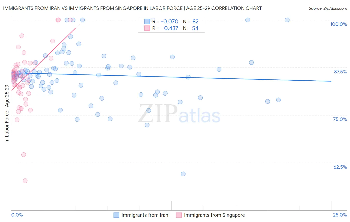 Immigrants from Iran vs Immigrants from Singapore In Labor Force | Age 25-29
