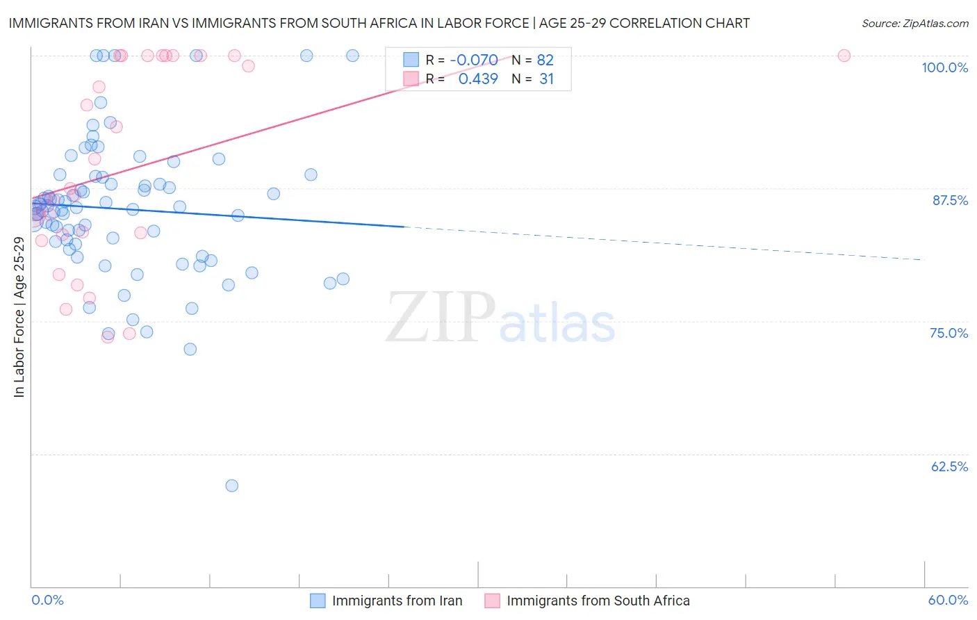 Immigrants from Iran vs Immigrants from South Africa In Labor Force | Age 25-29