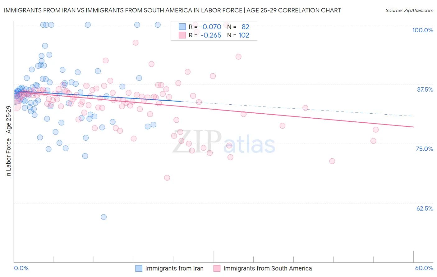 Immigrants from Iran vs Immigrants from South America In Labor Force | Age 25-29