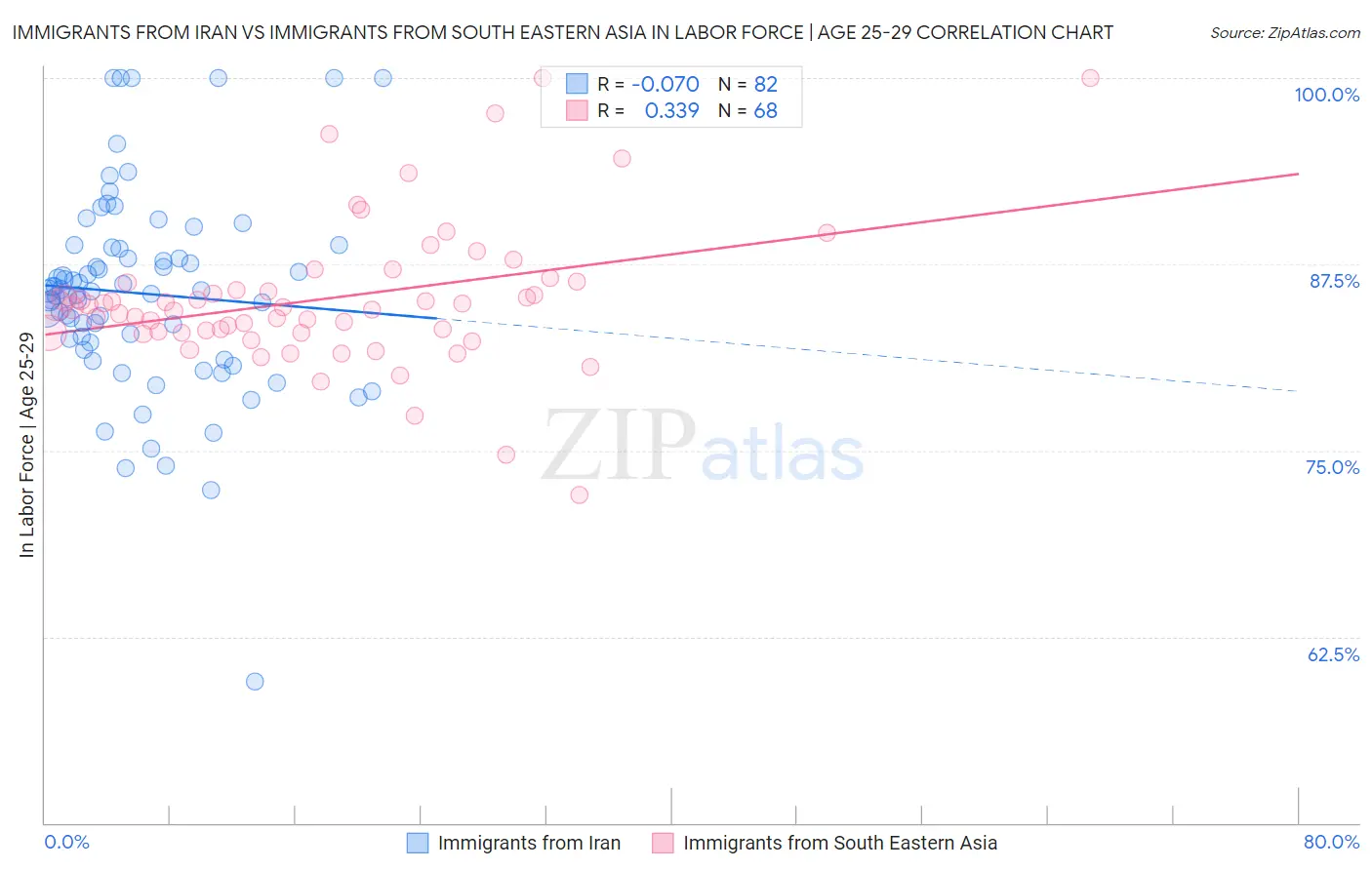 Immigrants from Iran vs Immigrants from South Eastern Asia In Labor Force | Age 25-29