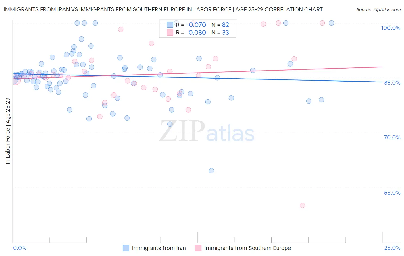 Immigrants from Iran vs Immigrants from Southern Europe In Labor Force | Age 25-29