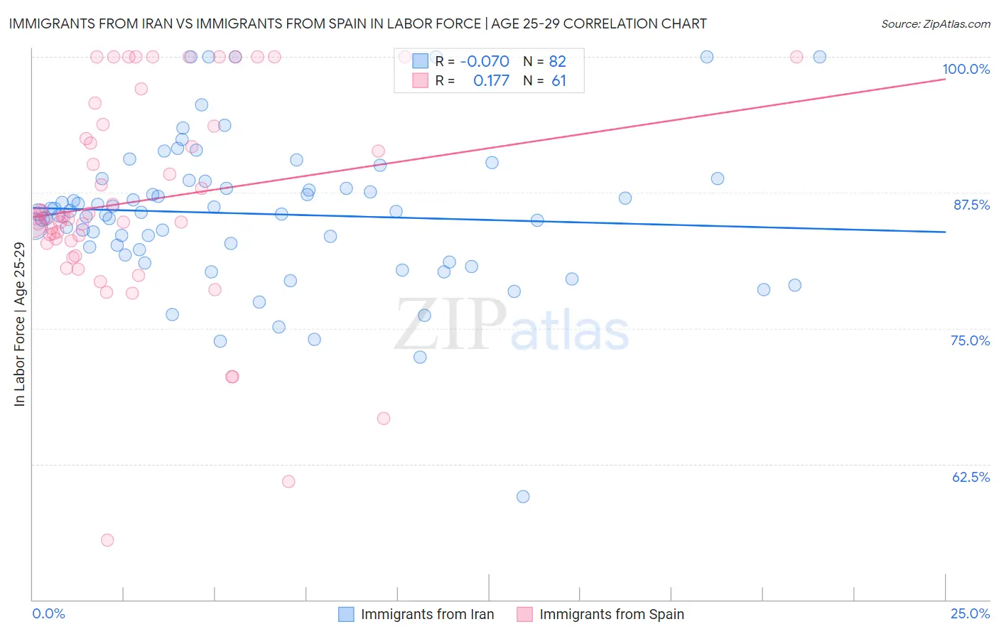 Immigrants from Iran vs Immigrants from Spain In Labor Force | Age 25-29