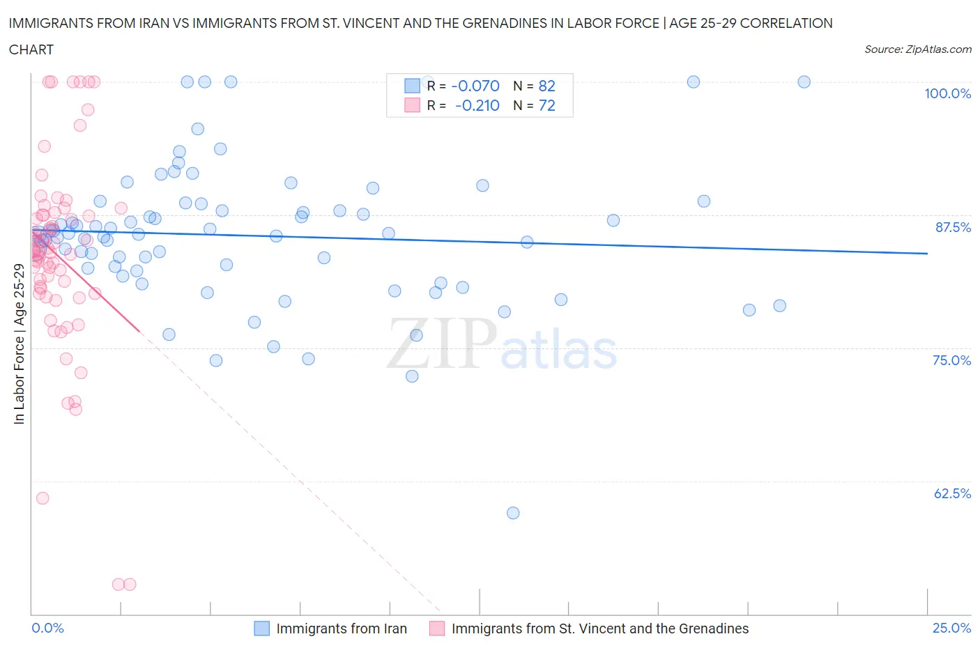 Immigrants from Iran vs Immigrants from St. Vincent and the Grenadines In Labor Force | Age 25-29