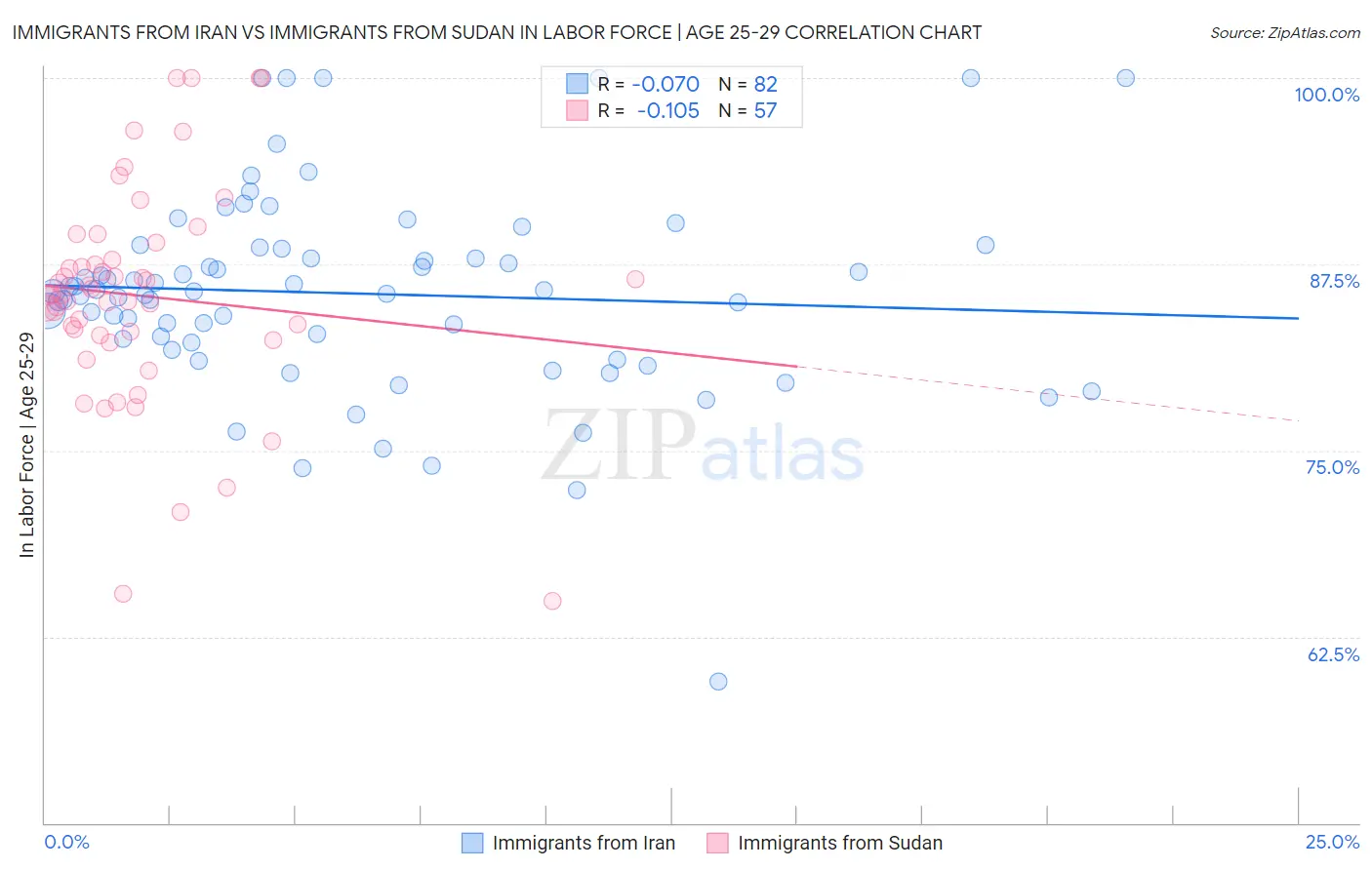 Immigrants from Iran vs Immigrants from Sudan In Labor Force | Age 25-29
