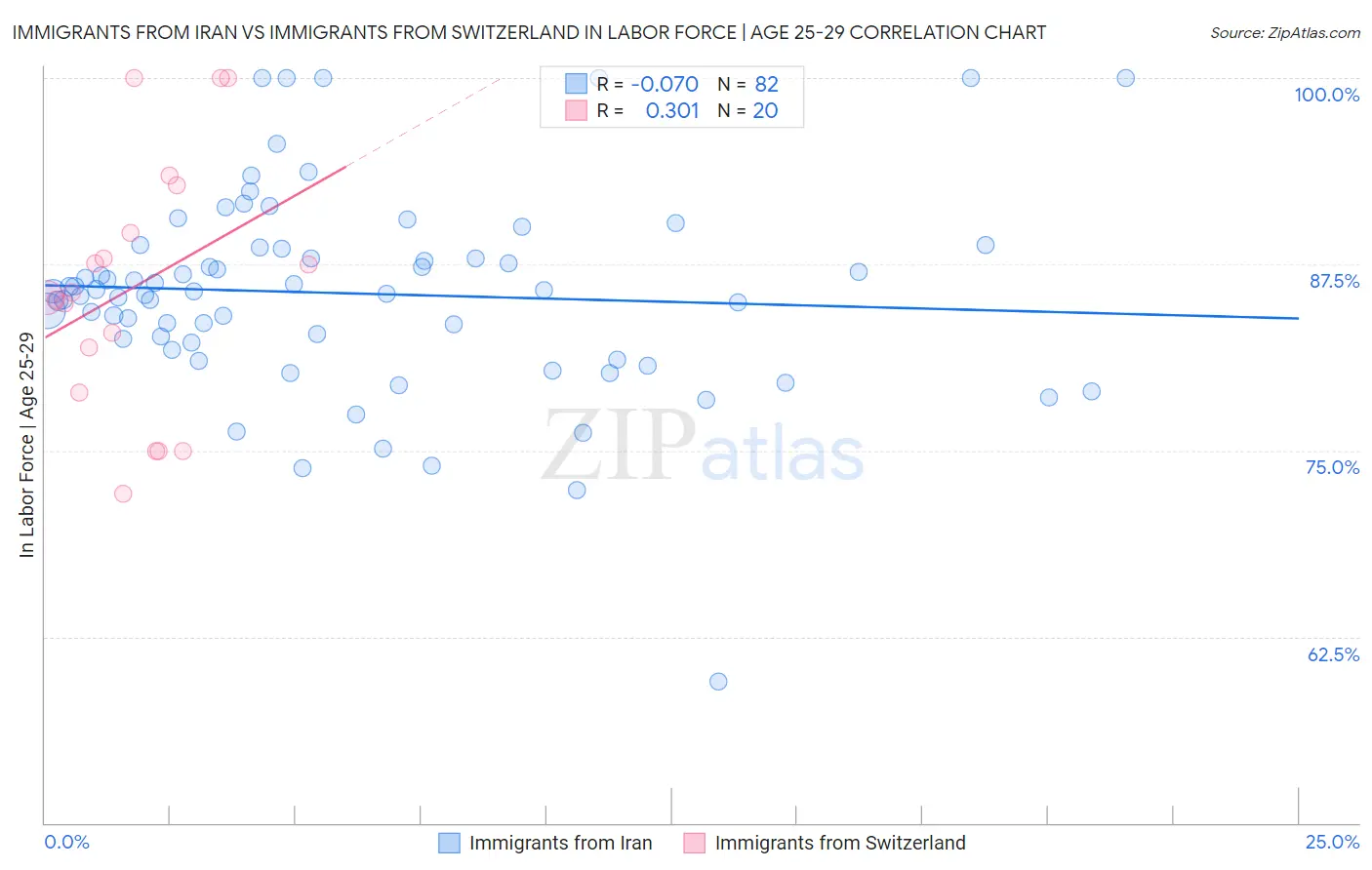 Immigrants from Iran vs Immigrants from Switzerland In Labor Force | Age 25-29