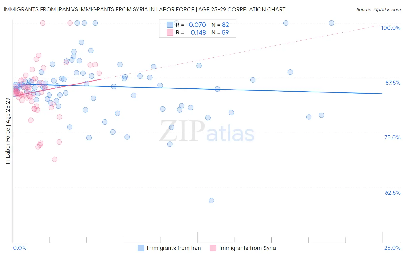 Immigrants from Iran vs Immigrants from Syria In Labor Force | Age 25-29