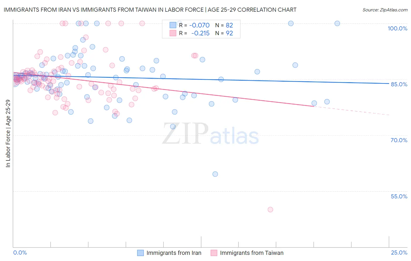 Immigrants from Iran vs Immigrants from Taiwan In Labor Force | Age 25-29