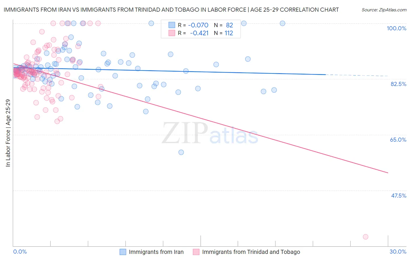 Immigrants from Iran vs Immigrants from Trinidad and Tobago In Labor Force | Age 25-29