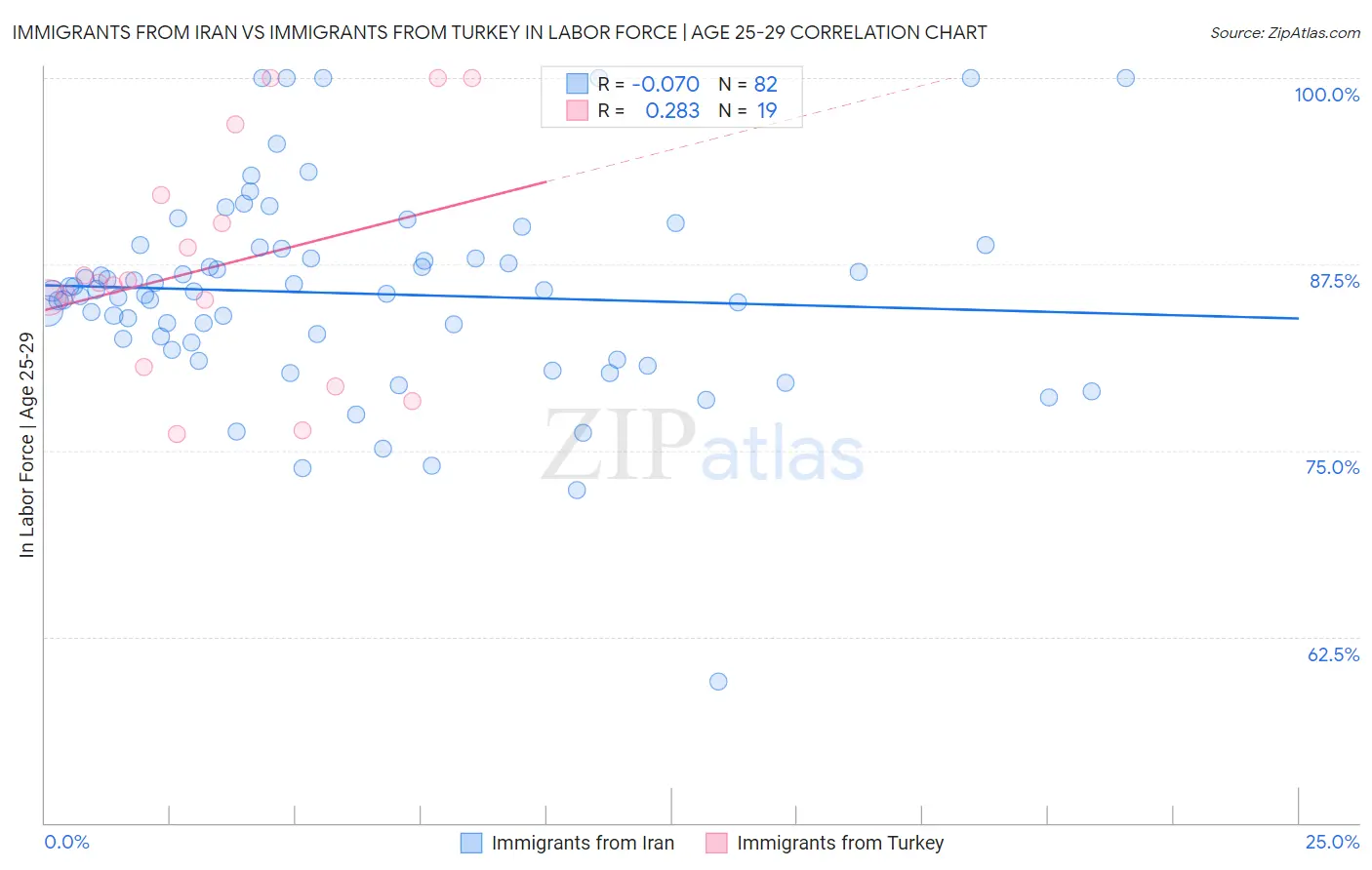 Immigrants from Iran vs Immigrants from Turkey In Labor Force | Age 25-29