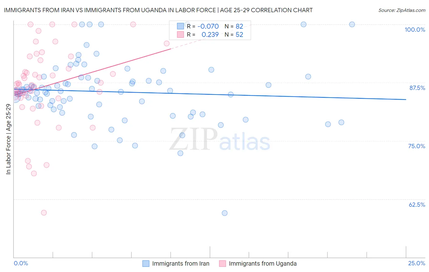 Immigrants from Iran vs Immigrants from Uganda In Labor Force | Age 25-29