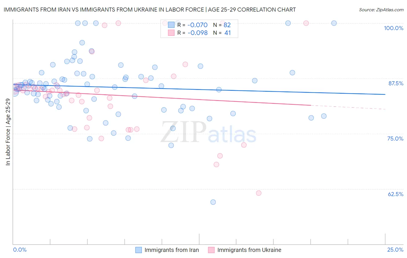 Immigrants from Iran vs Immigrants from Ukraine In Labor Force | Age 25-29