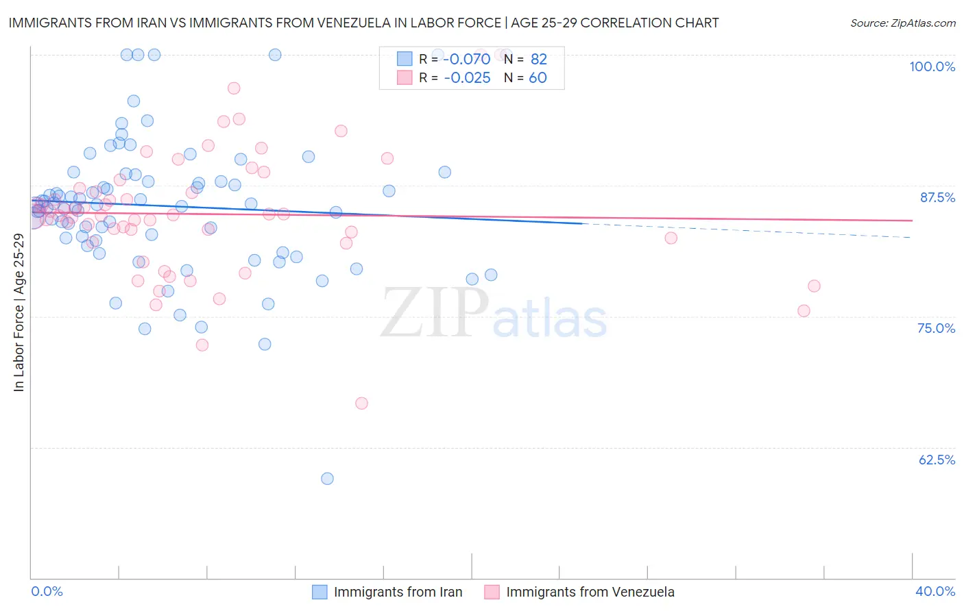 Immigrants from Iran vs Immigrants from Venezuela In Labor Force | Age 25-29
