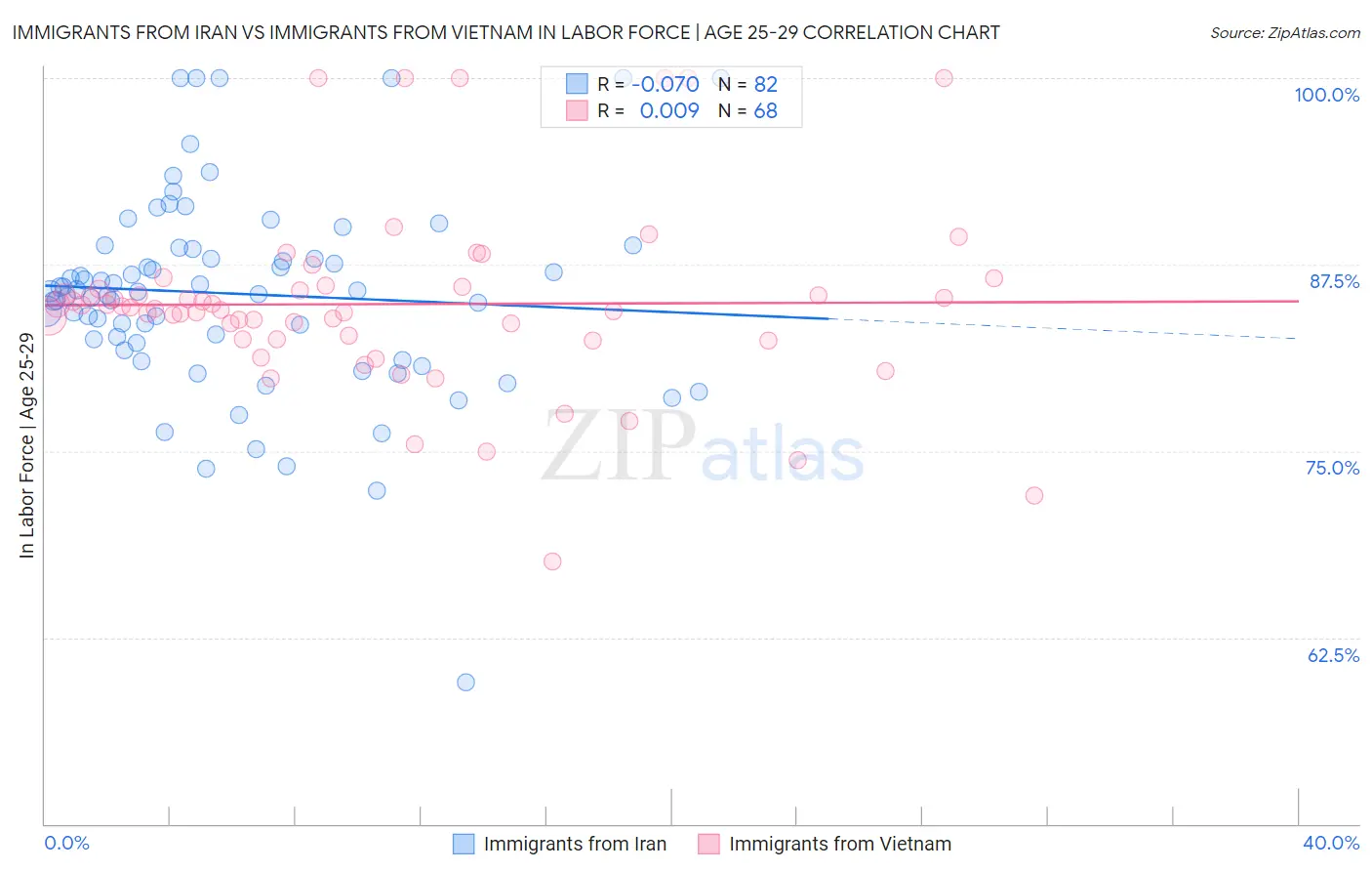 Immigrants from Iran vs Immigrants from Vietnam In Labor Force | Age 25-29