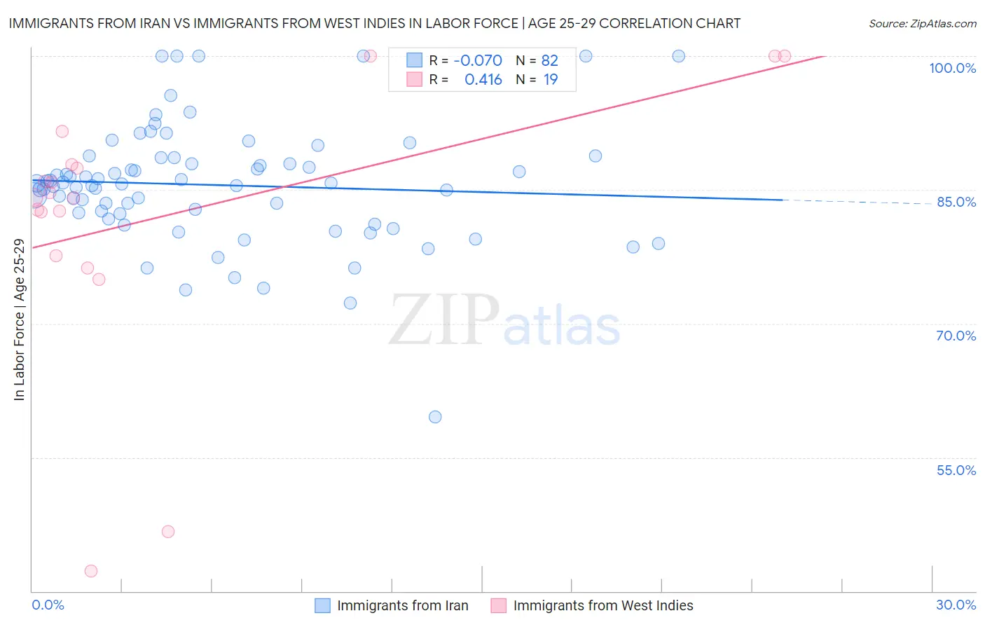 Immigrants from Iran vs Immigrants from West Indies In Labor Force | Age 25-29