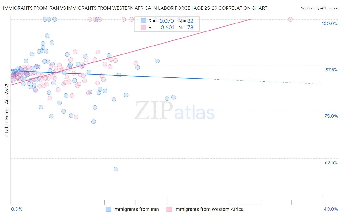 Immigrants from Iran vs Immigrants from Western Africa In Labor Force | Age 25-29