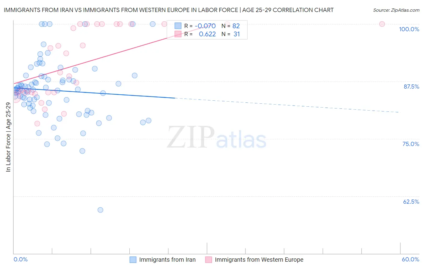 Immigrants from Iran vs Immigrants from Western Europe In Labor Force | Age 25-29