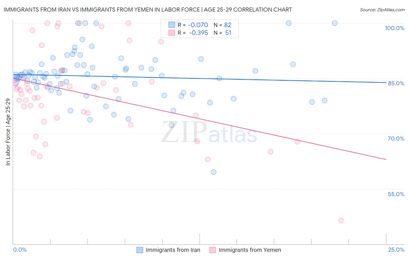 Immigrants from Iran vs Immigrants from Yemen In Labor Force | Age 25-29