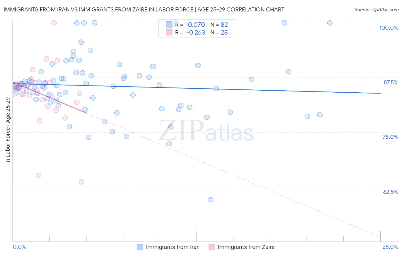 Immigrants from Iran vs Immigrants from Zaire In Labor Force | Age 25-29